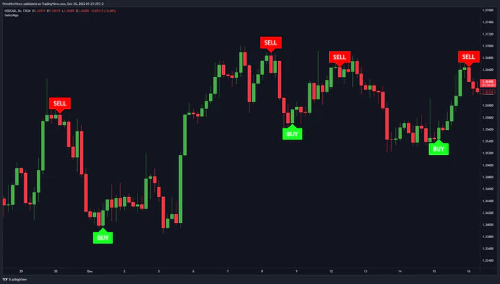Early Buy and Sell Signals Indicator for Accuracy