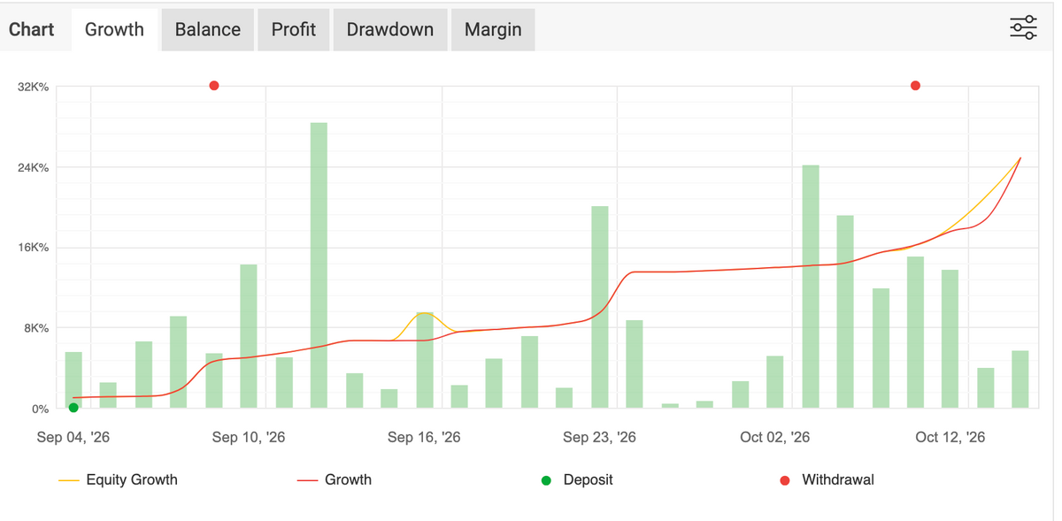 Pipzard Venom equity curve on Myfxbook